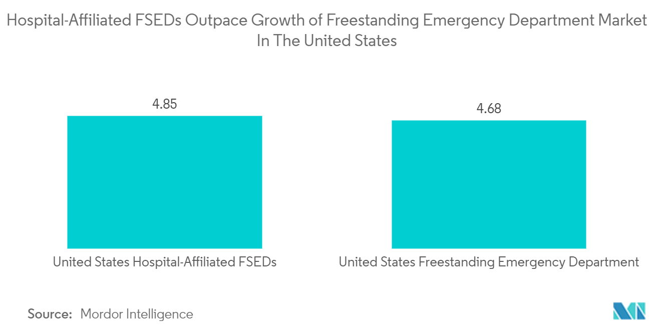 米国の独立型救急部市場：病院付属のFSEDが米国の独立型救急部市場の成長を上回る 