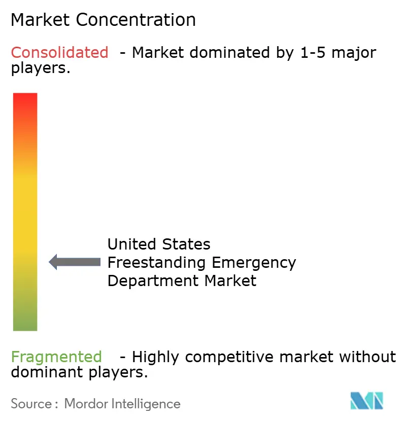 United States Freestanding Emergency Department Market Concentration