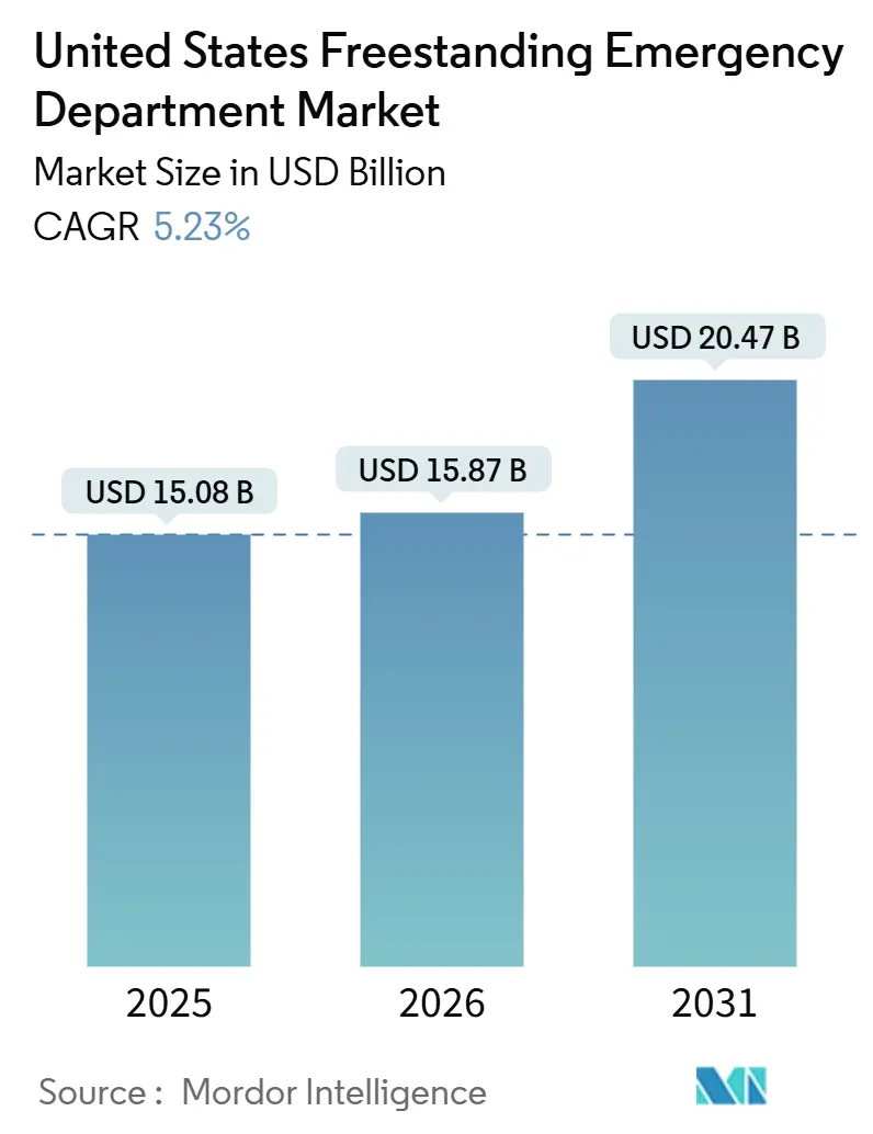 United States Freestanding Emergency Department Market (2026 - 2031)