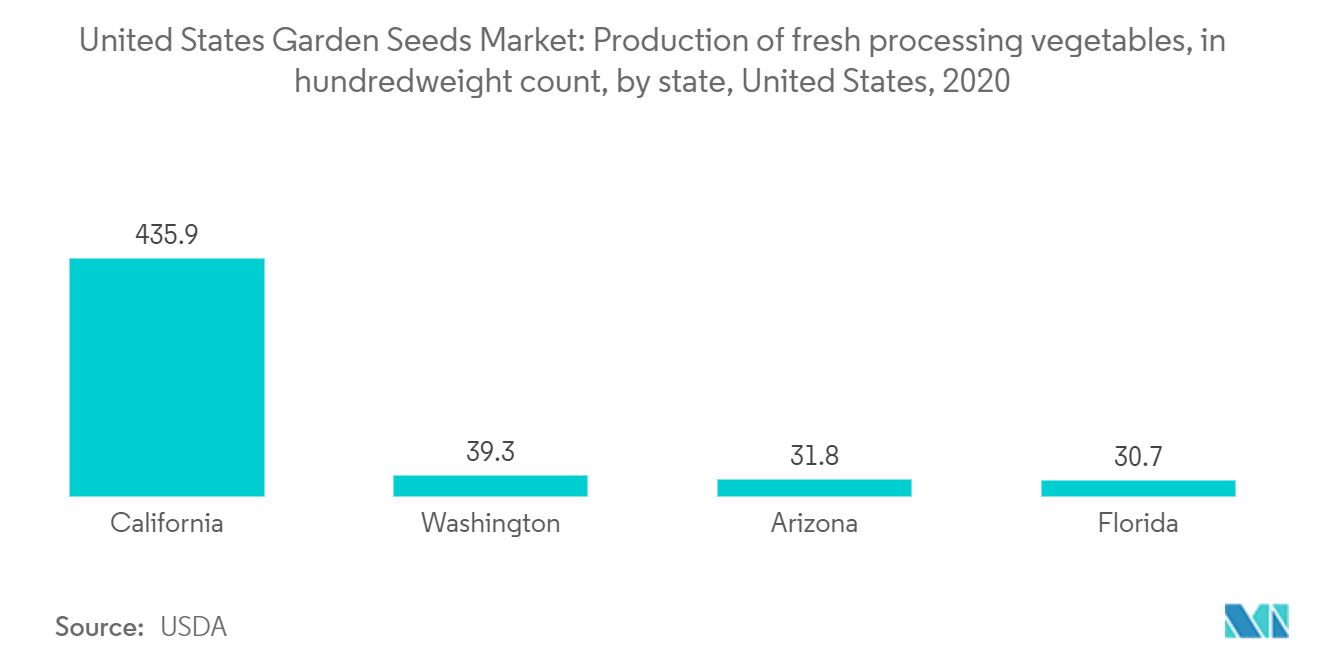 Рынок садовых семян США производство свежих переработанных овощей в центнерах по штатам, США, 2020 г.
