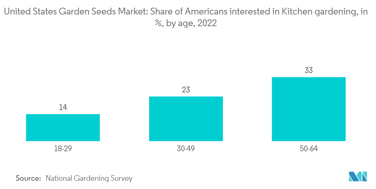 美国花园种子市场：对厨房园艺感兴趣的美国人比例（按年龄划分），2022 年