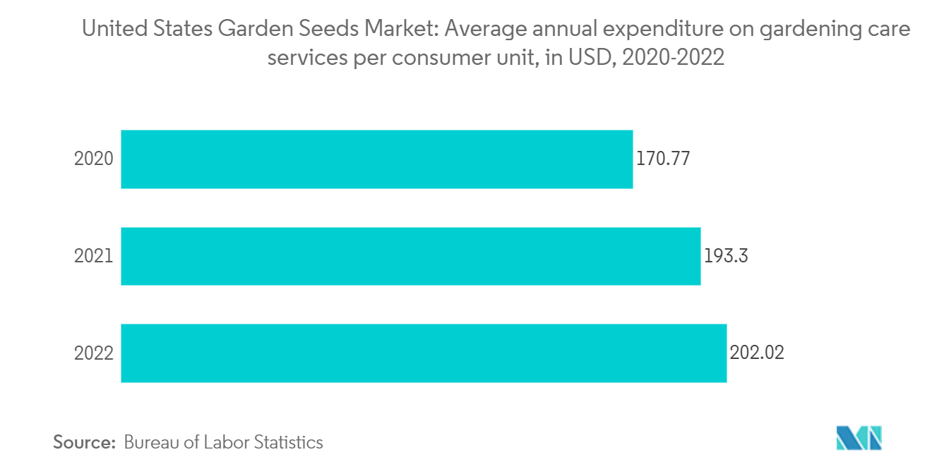 United States Garden Seeds Market: Average annual expenditure on gardening care services per consumer unit, in USD,  2020-2022 