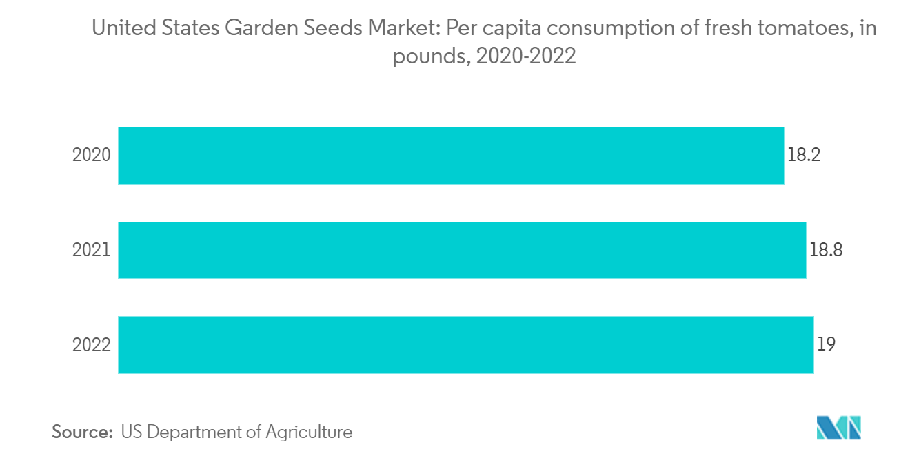 United States Garden Seeds Market: Per capita consumption of fresh tomatoes, in pounds, 2020-2022