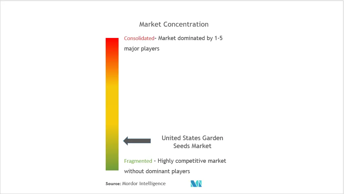 Concentração do mercado de sementes de jardim nos EUA