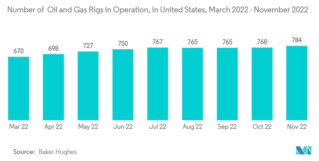 United States Gas Sensors Market : Number of  Oil and Gas Rigs in Operation, In United States, March 2022 - November 2022 