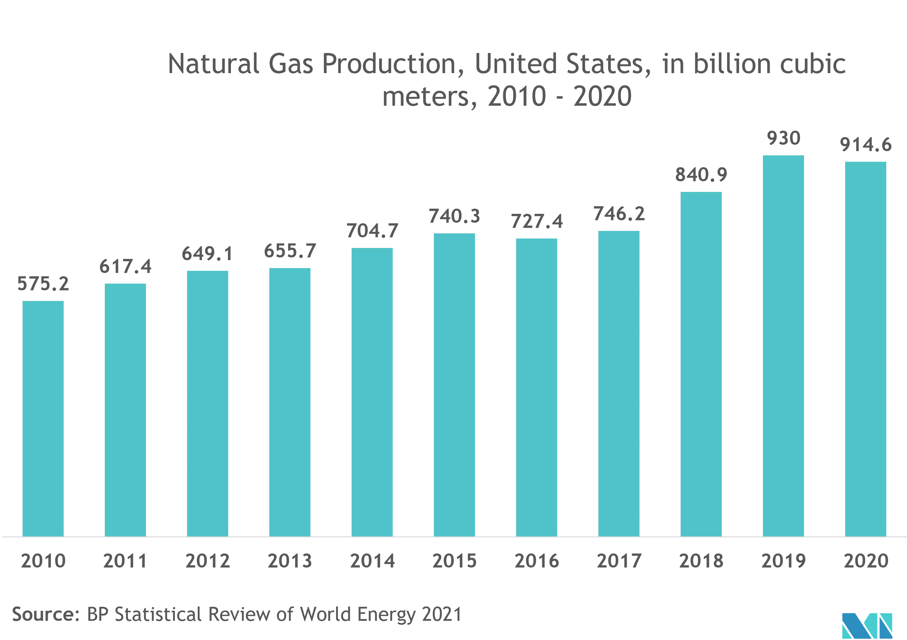 US Gas Sensors Market Share