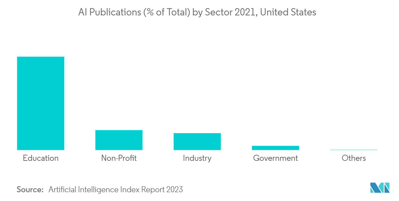 US Geospatial Imagery Analytics Market: AI Publications (% of Total) by Sector 2021, United States