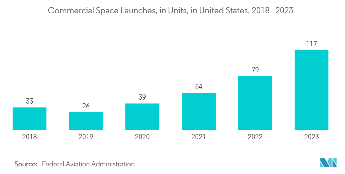 US Geospatial Imagery Analytics Market: Commercial Space Launches, in Units, in United States, 2018 - 2023