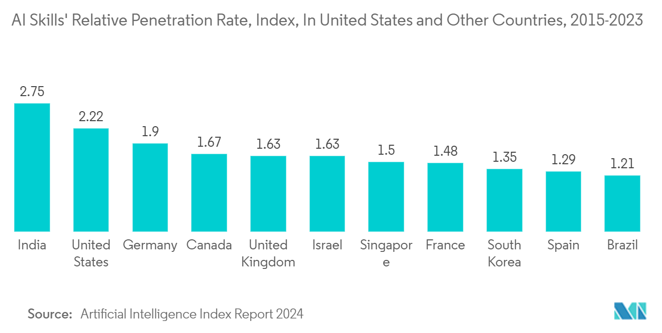 US Geospatial Imagery Analytics Market: AI Publications (% of Total) by Sector 2021, United States