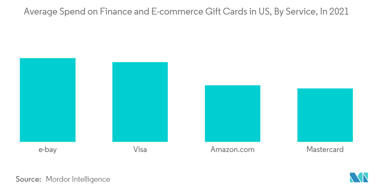 US Gift Card and Incentive Card Market Trends