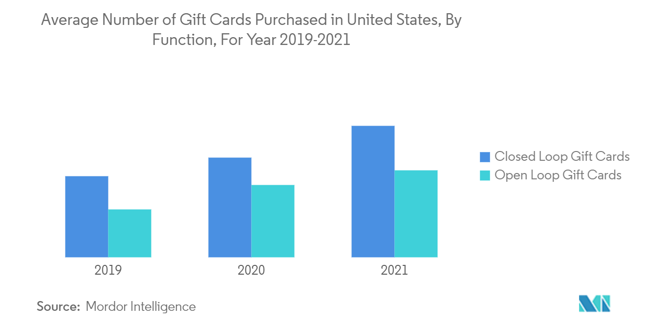 US Gift Card and Incentive Card Market Share