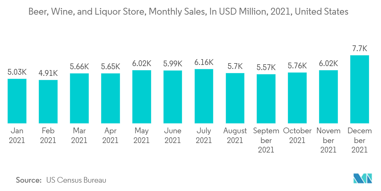 Рынок стеклянной упаковки США магазины пива, вина и спиртных напитков, ежемесячные продажи, в миллионах долларов США, 2021 г., США