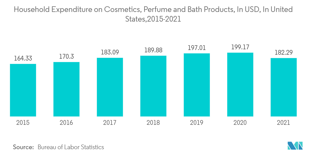 سوق العبوات الزجاجية في الولايات المتحدة إنفاق الأسرة على مستحضرات التجميل والعطور ومنتجات الحمام، بالدولار الأمريكي، في الولايات المتحدة، 2015-2021
