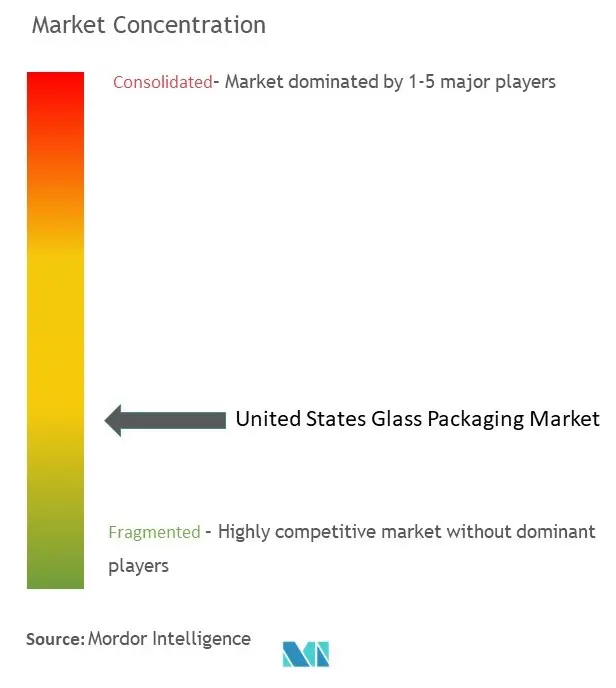 Concentración del mercado de envases de vidrio de Estados Unidos