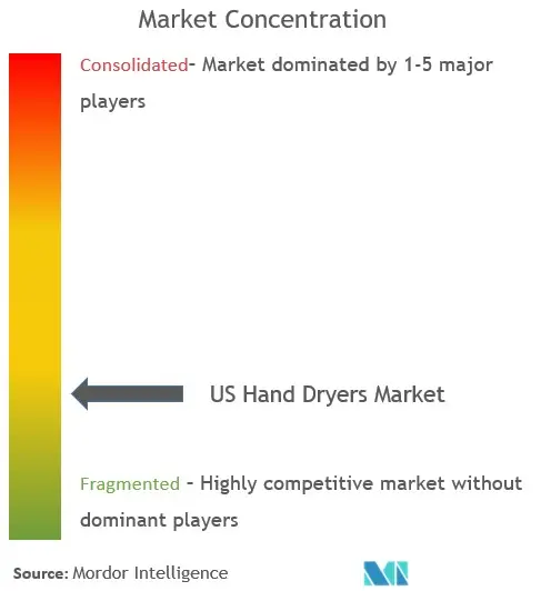 US Hand Dryers Market Concentration