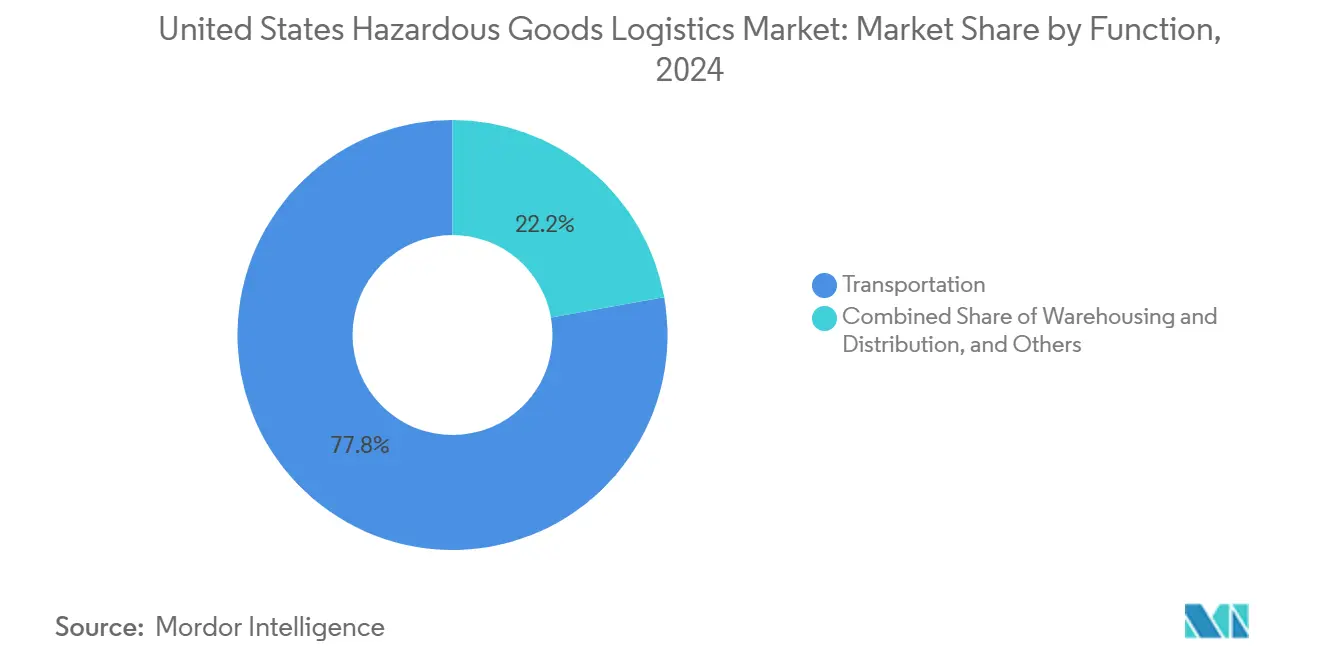 United States Hazardous Goods 스피드 바카라 사이트 Market: Market Share by Function