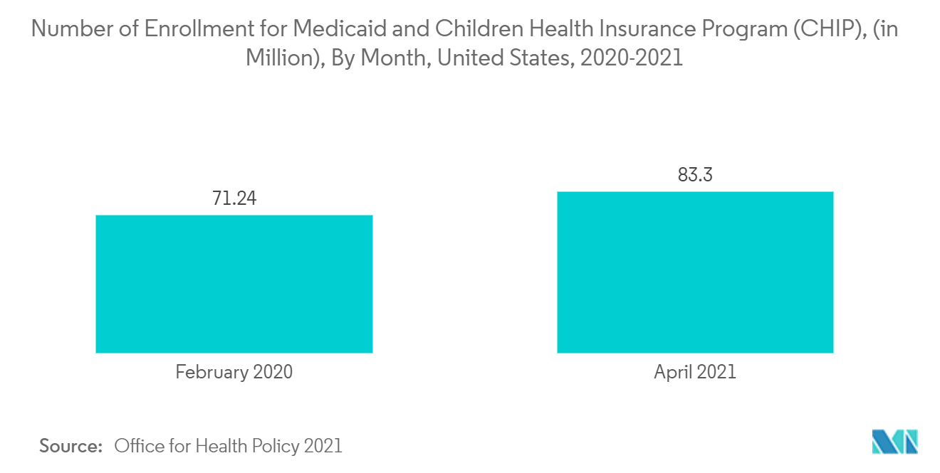 美国医疗保健欺诈检测市场：2020-2021 年美国医疗补助和儿童健康保险计划 (CHIP) 的注册人数（百万），按月计算
