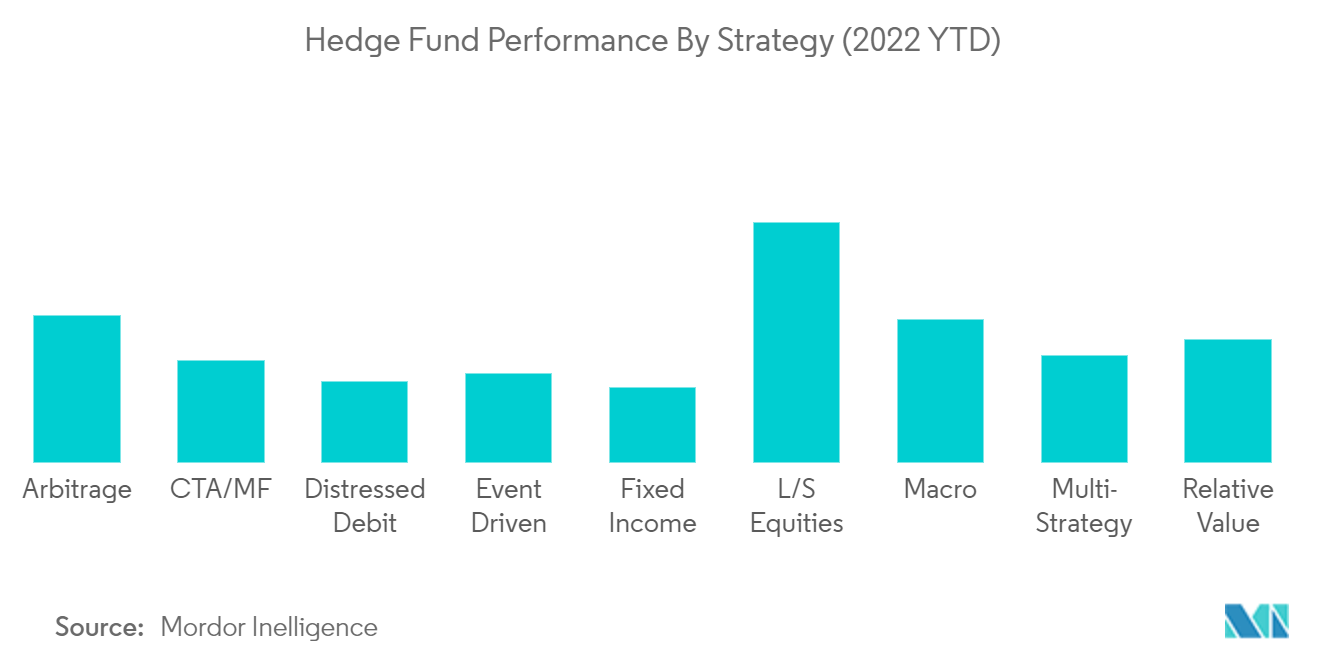 US Hedge Fund Market: Hedge Fund Performance By Strategy (2022 YTD)