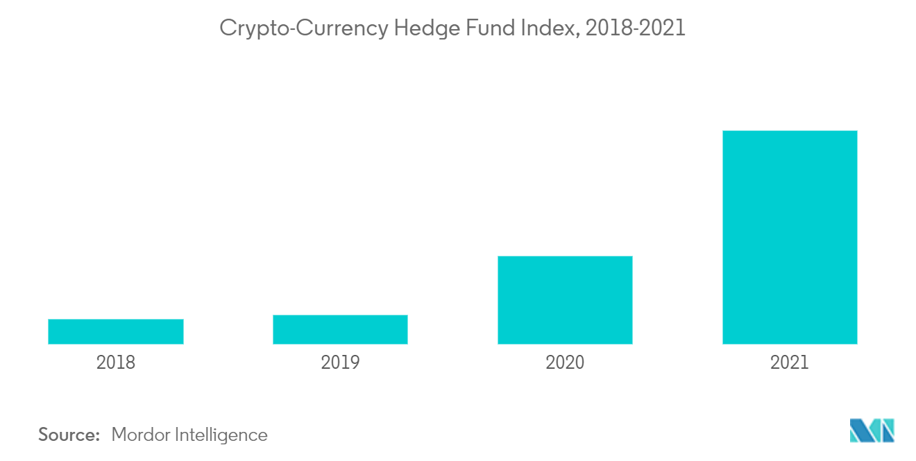 US Hedge Fund Market: Crypto-Currency Hedge Fund Index, 2018-2021