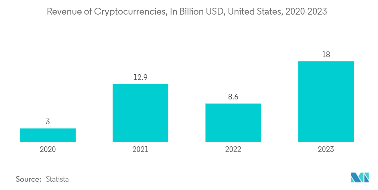 US Hedge Fund Market: Revenue of Cryptocurrencies, In Billion USD, United States, 2020-2023
