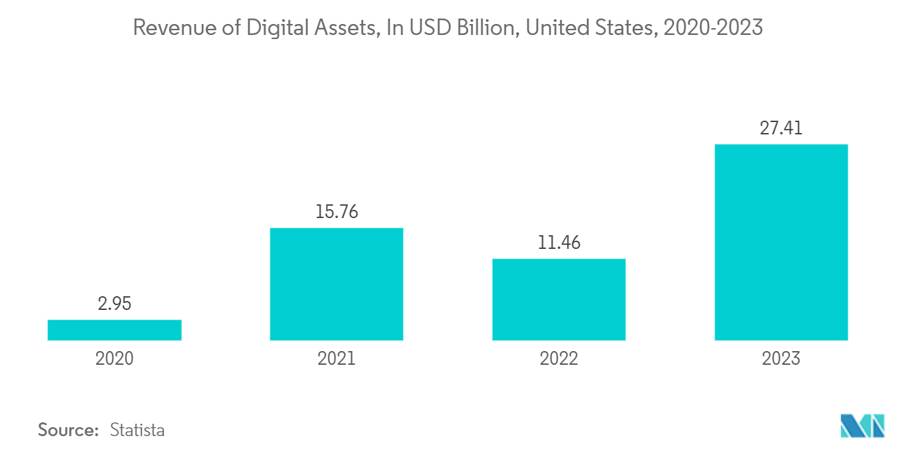 US Hedge Fund Market: Revenue of Digital Assets, In USD Billion, United States, 2020-2023