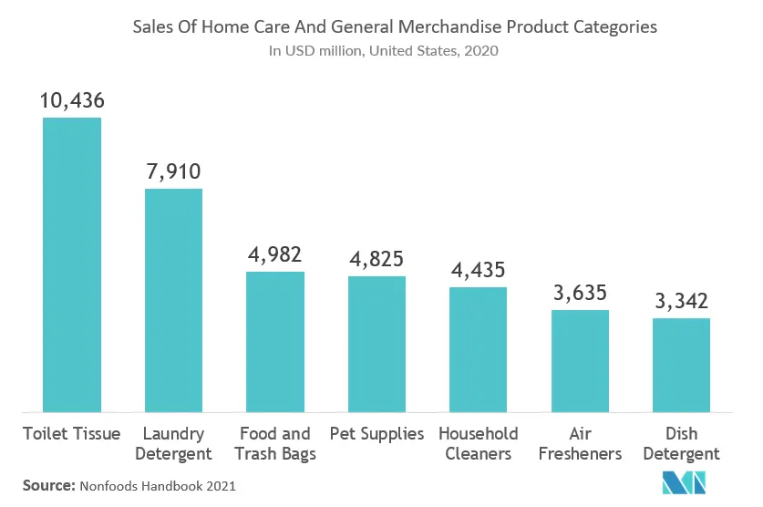 Tendances du marché des emballages de soins à domicile aux États-Unis