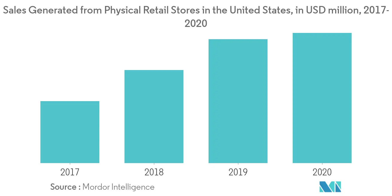 US-Markt für Heimdekorationen Umsätze aus physischen Einzelhandelsgeschäften in den Vereinigten Staaten, in Mio. USD, 2017–2020