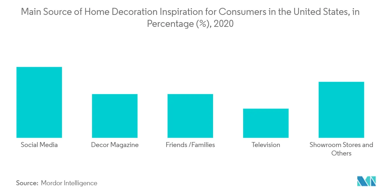 Mercado de decoração para casa dos EUA principal fonte de decoração para casa inspiradora para consumidores nos Estados Unidos em porcentagem (%), 2020