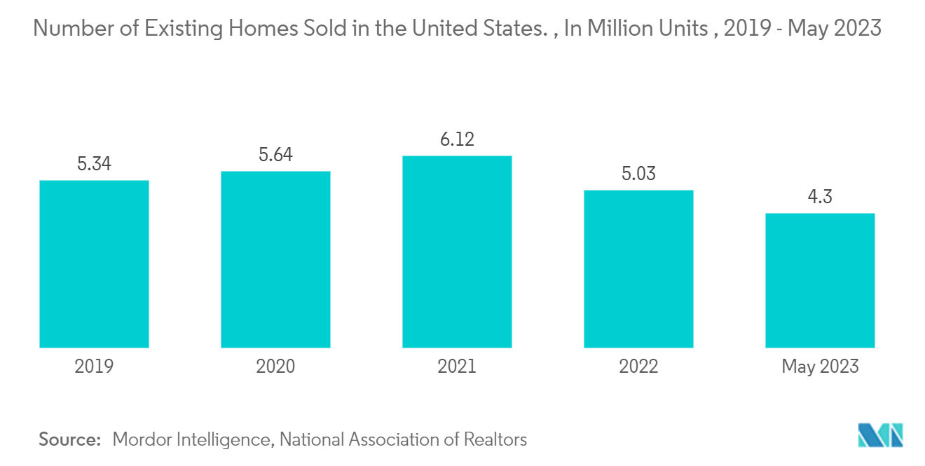 US HOME DECOR MARKET: Number of Existing Homes Sold in the United States. , In Million Units , 2019 - May 2023
