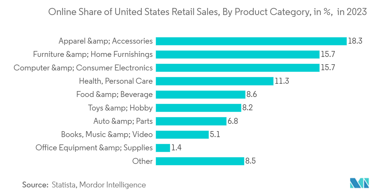 United States Home Decor Market : Online Share of United States Retail Sales, By Product Category, in %,  in 2023