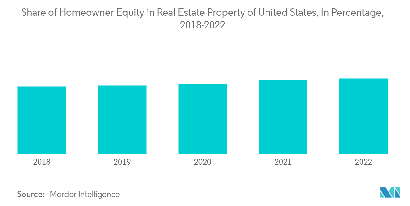 US Home Equity Lending Market - Share of Homeowner Equity in Real Estate Property  of United States, In Percentage, 2018-2022