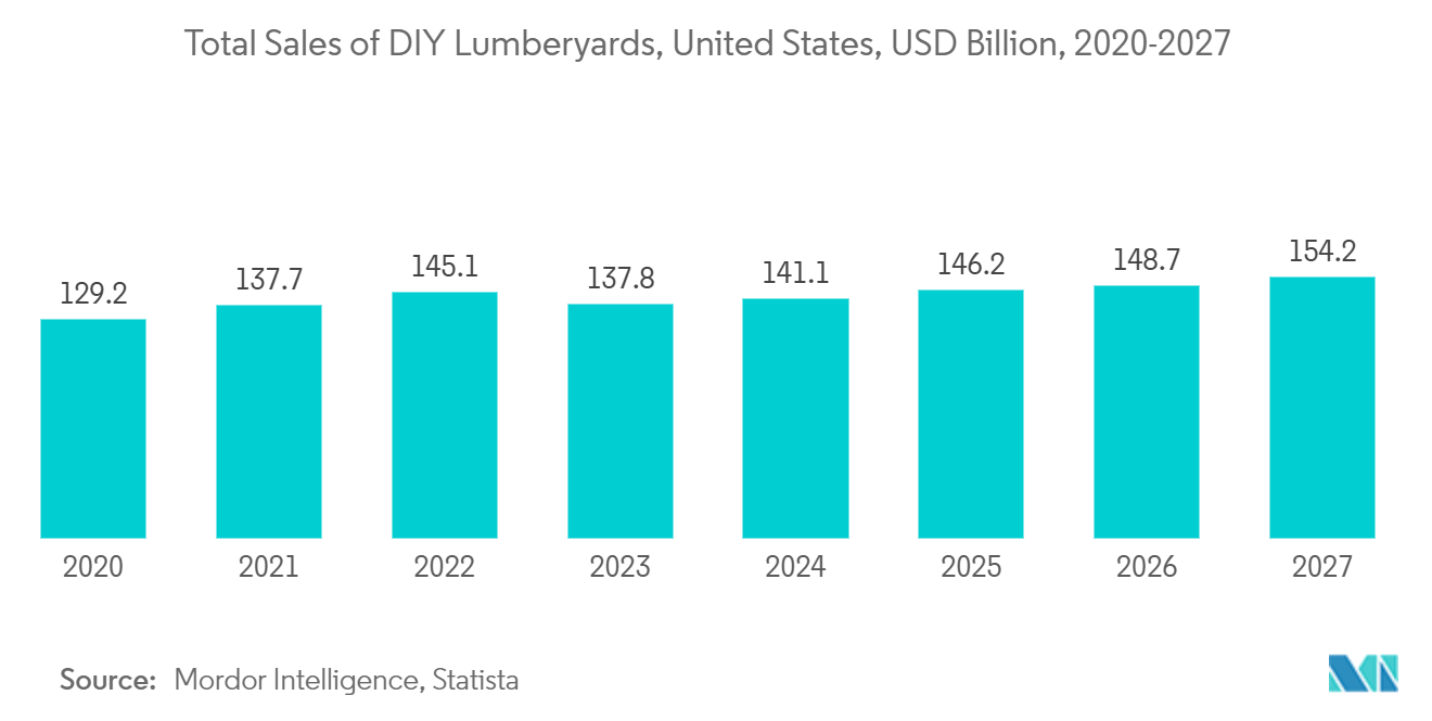 US Home Service Market: Total Sales of DIY Lumberyards, United States, USD Billion, 2020-2027