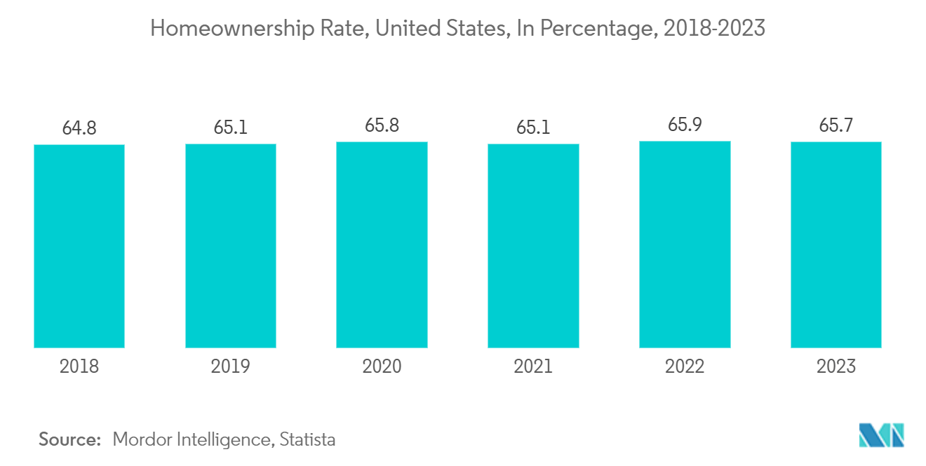 US Home Service Market: Homeownership Rate, United States, In Percentage, 2018-2023