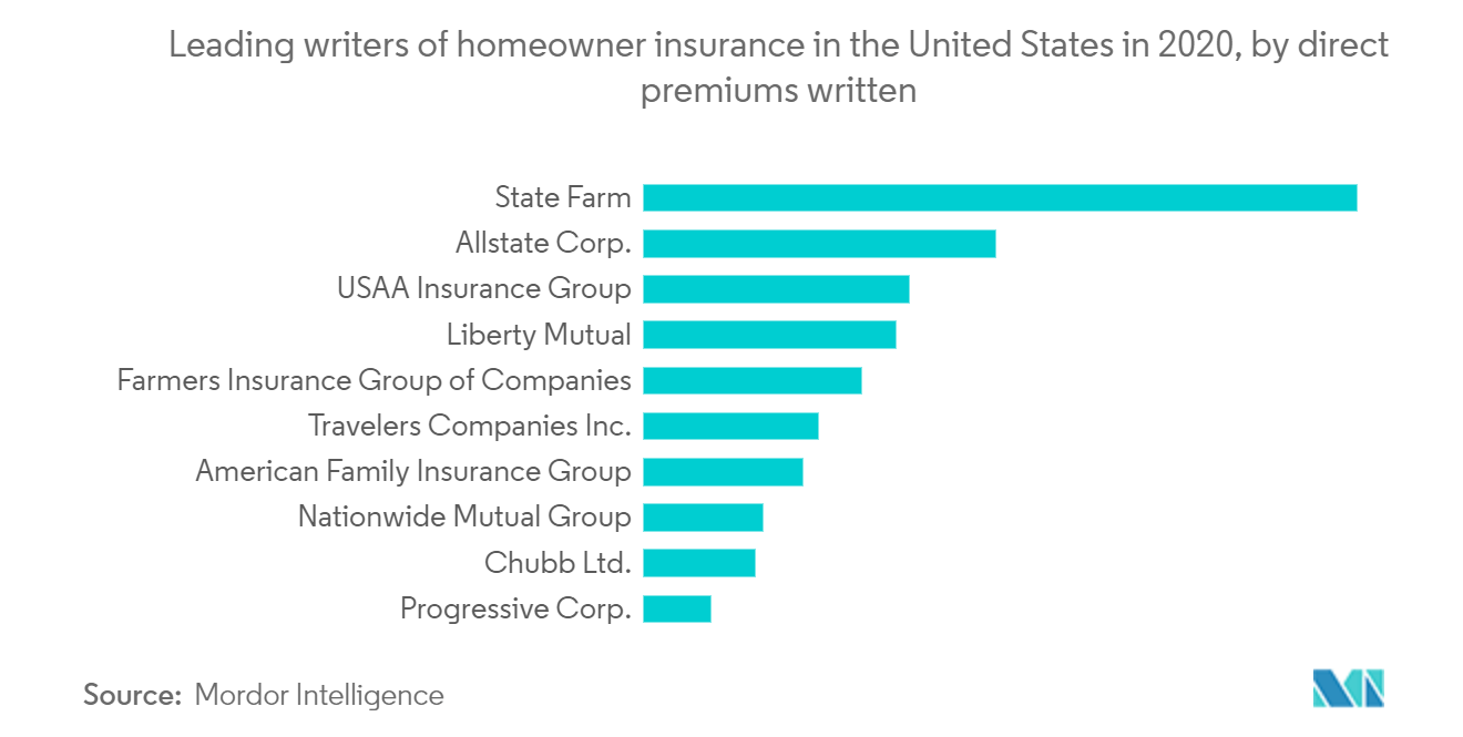 2020年における米国の住宅所有者保険の主要保険会社（直接収入保険料ベース