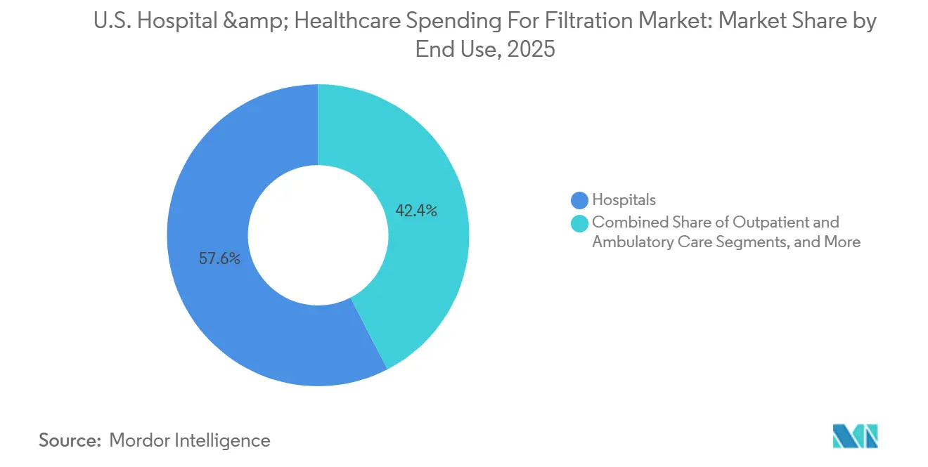 U.S. Hospital & Healthcare Spending For Filtration Market: Market Share by End Use