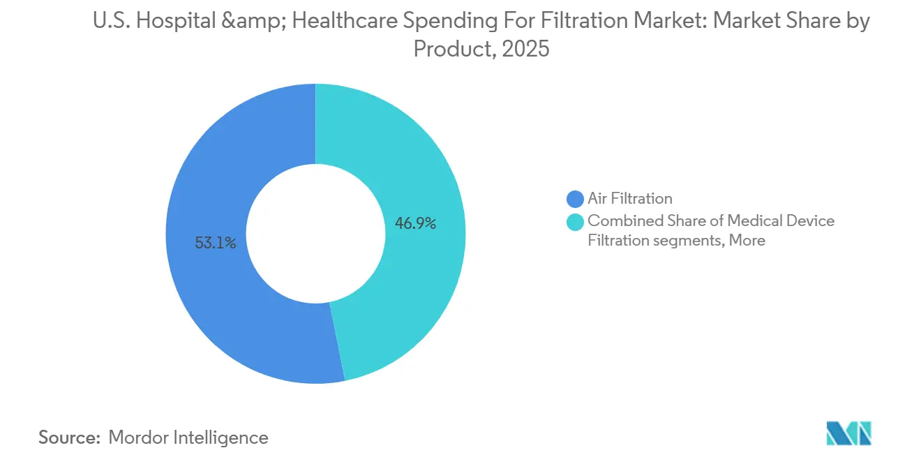 U.S. Hospital & Healthcare Spending For Filtration Market: Market Share by Product