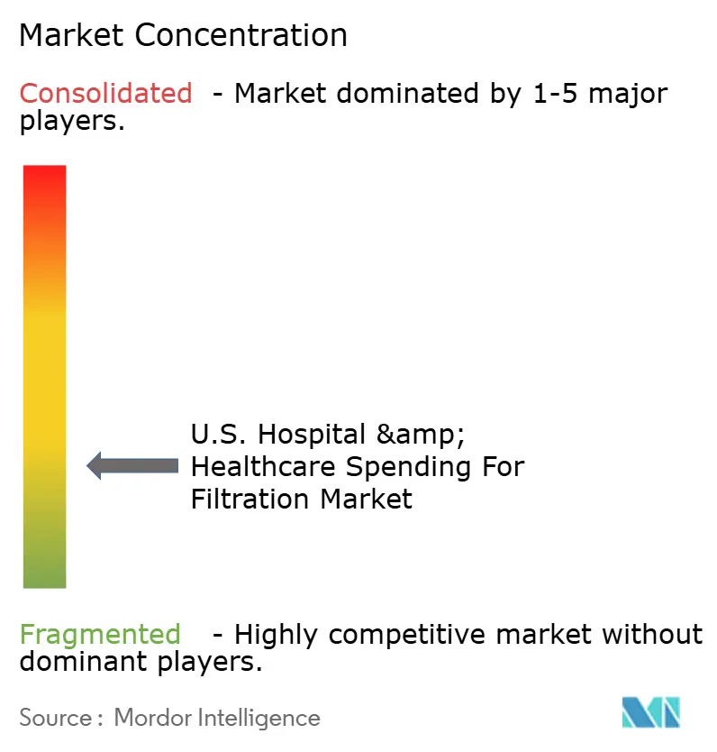 U.S. Hospital & Healthcare Spending For Filtration Market