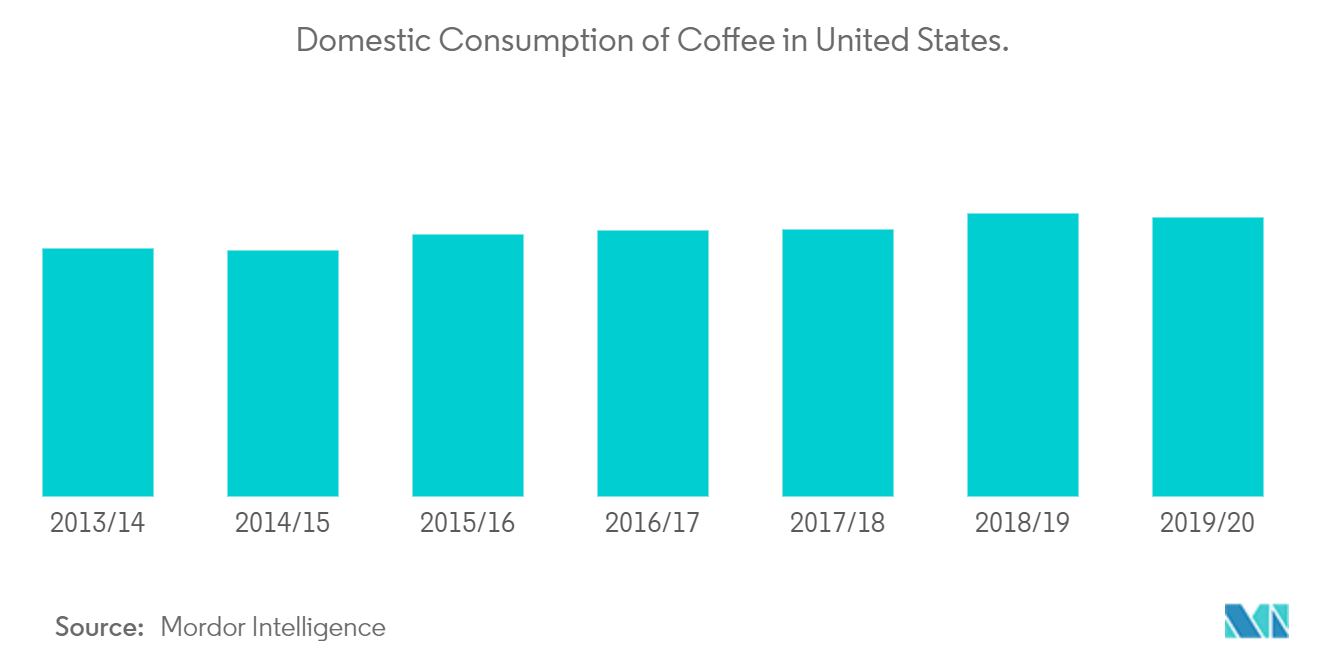 us household coffee machine market share
