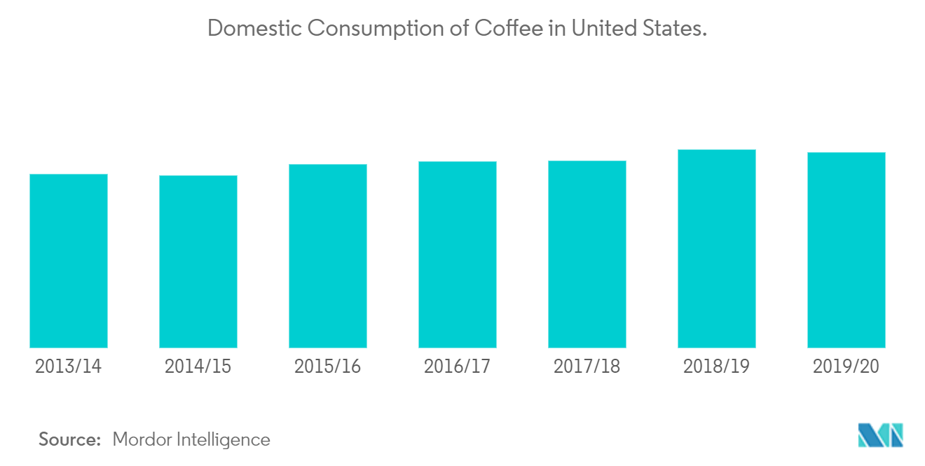 米国の家庭用コーヒーマシンの市場シェア