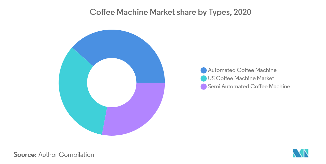 us household coffee machine market report