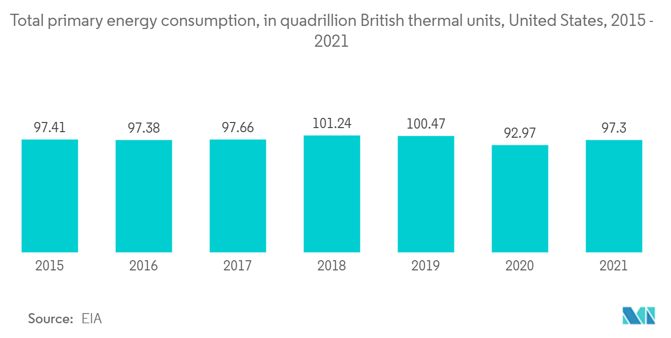 US HVAC Equipment Market: Total primary energy consumption, in quadrillion British thermal units, United States, 2015-2021