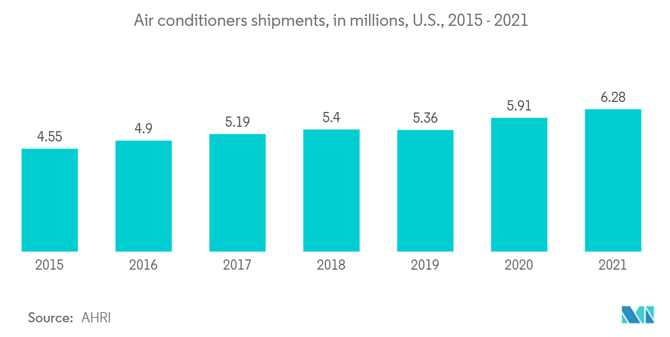 US HVAC Equipment Market: Air conditioners shipments, in millions, U.S., 2015 - 2021