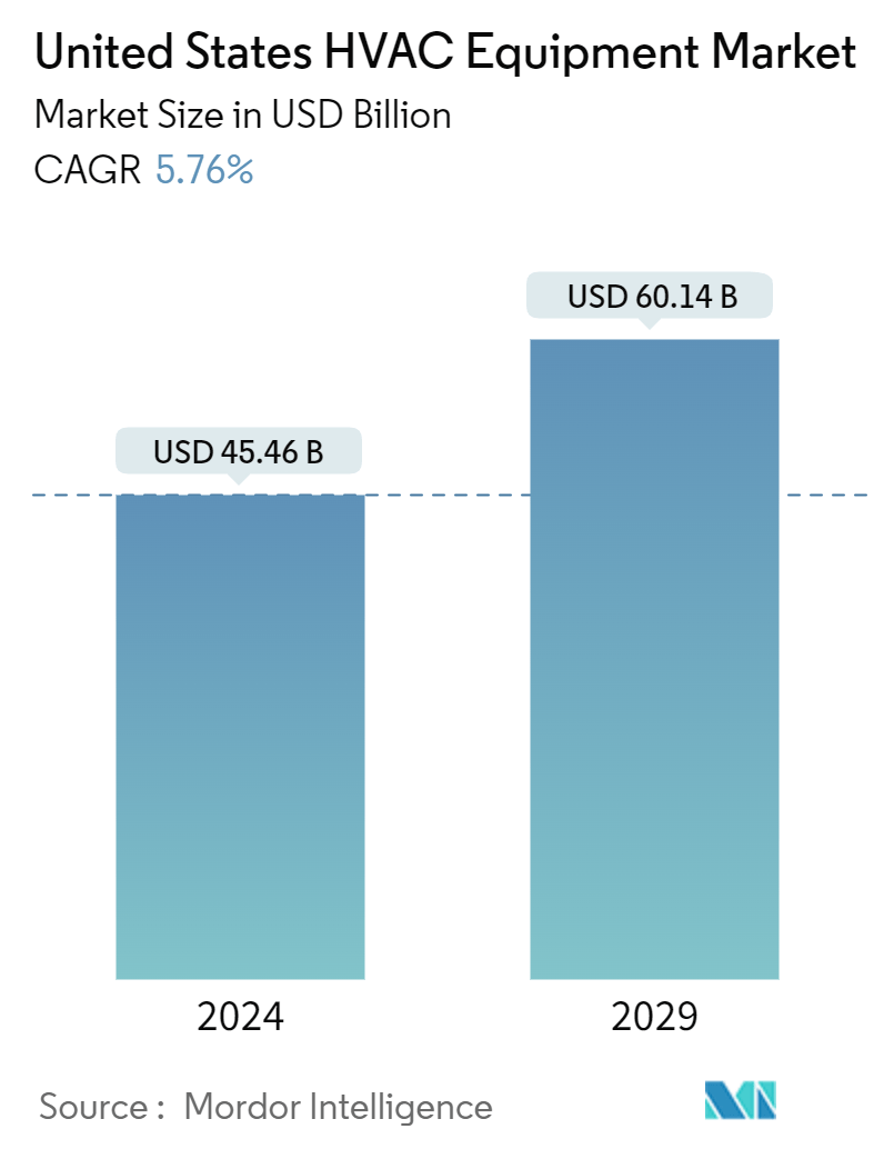 US HVAC Equipment Market Summary