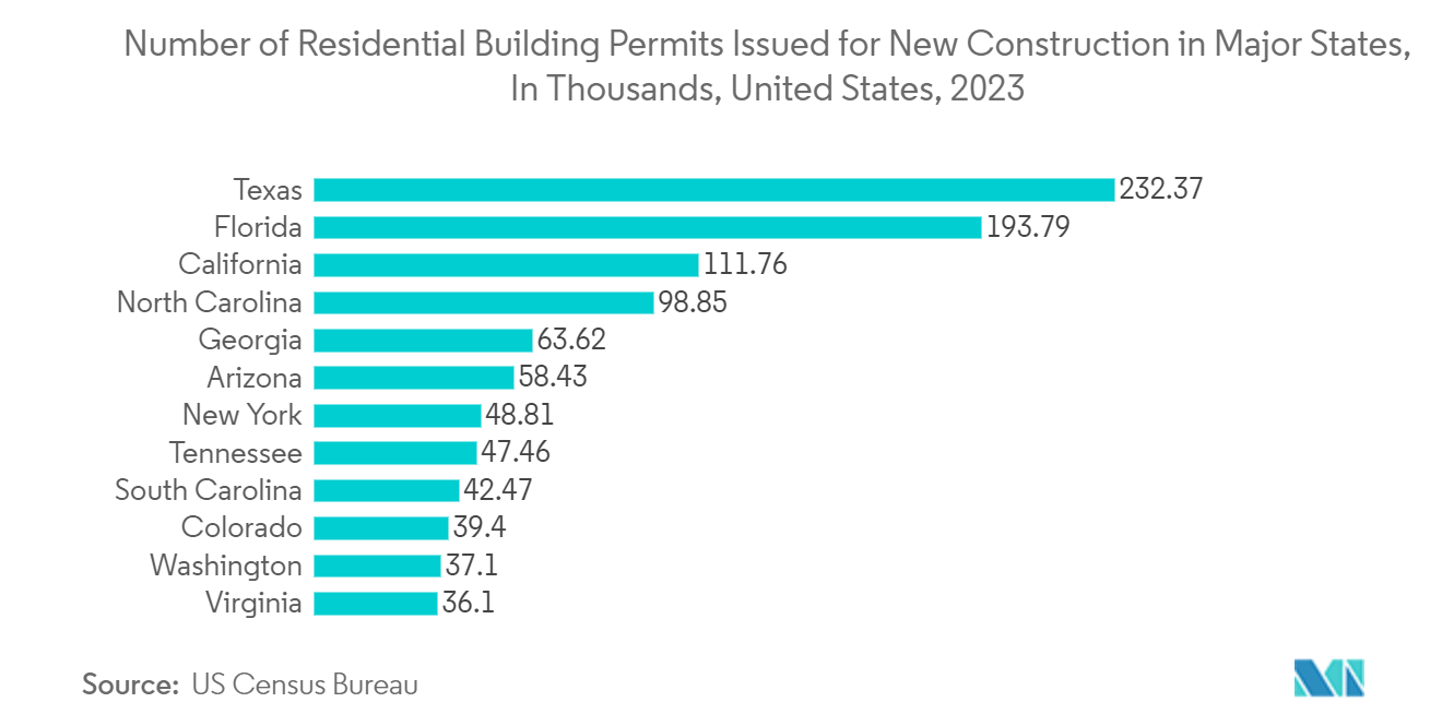 US HVAC Equipment Market: Number of Residential Building Permits Issued for New Construction in Major States, In Thousands, United States, 2023