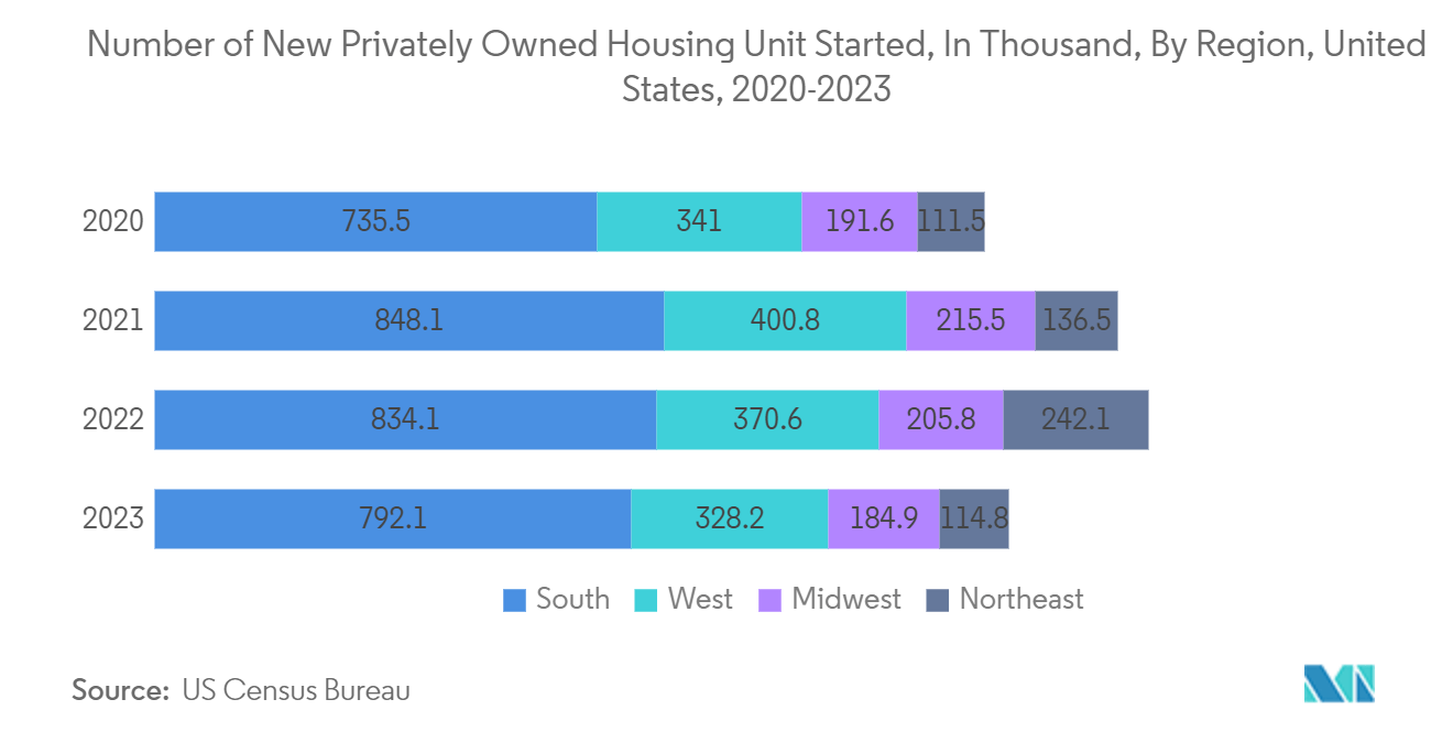 US HVAC Equipment Market: Number of New Privately Owned Housing Unit Started, In Thousand, By Region, United States, 2020-2023