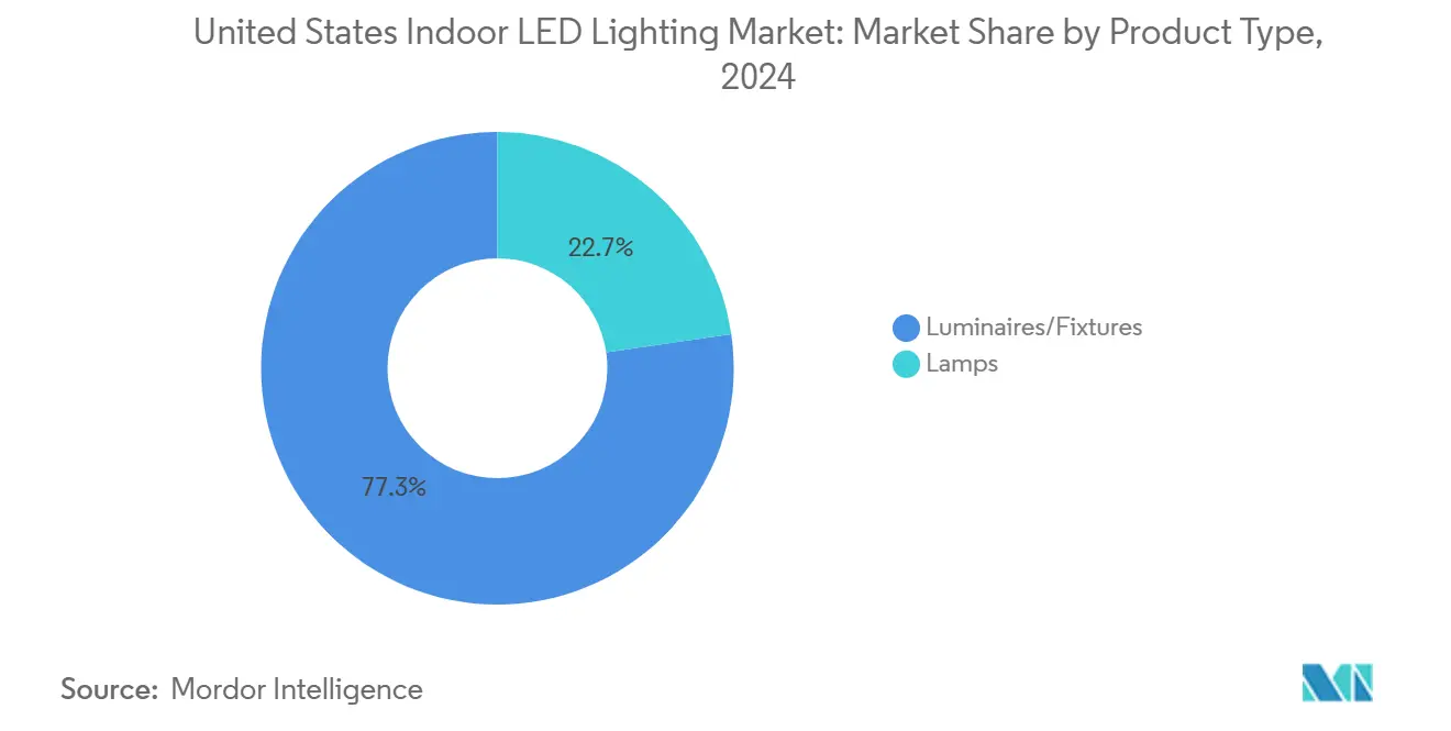 United States Indoor LED Lighting Market: Market Share by Product Type