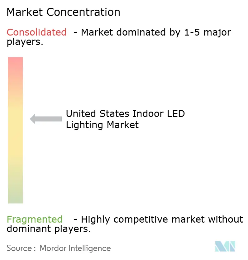 United States Indoor LED Lighting Market