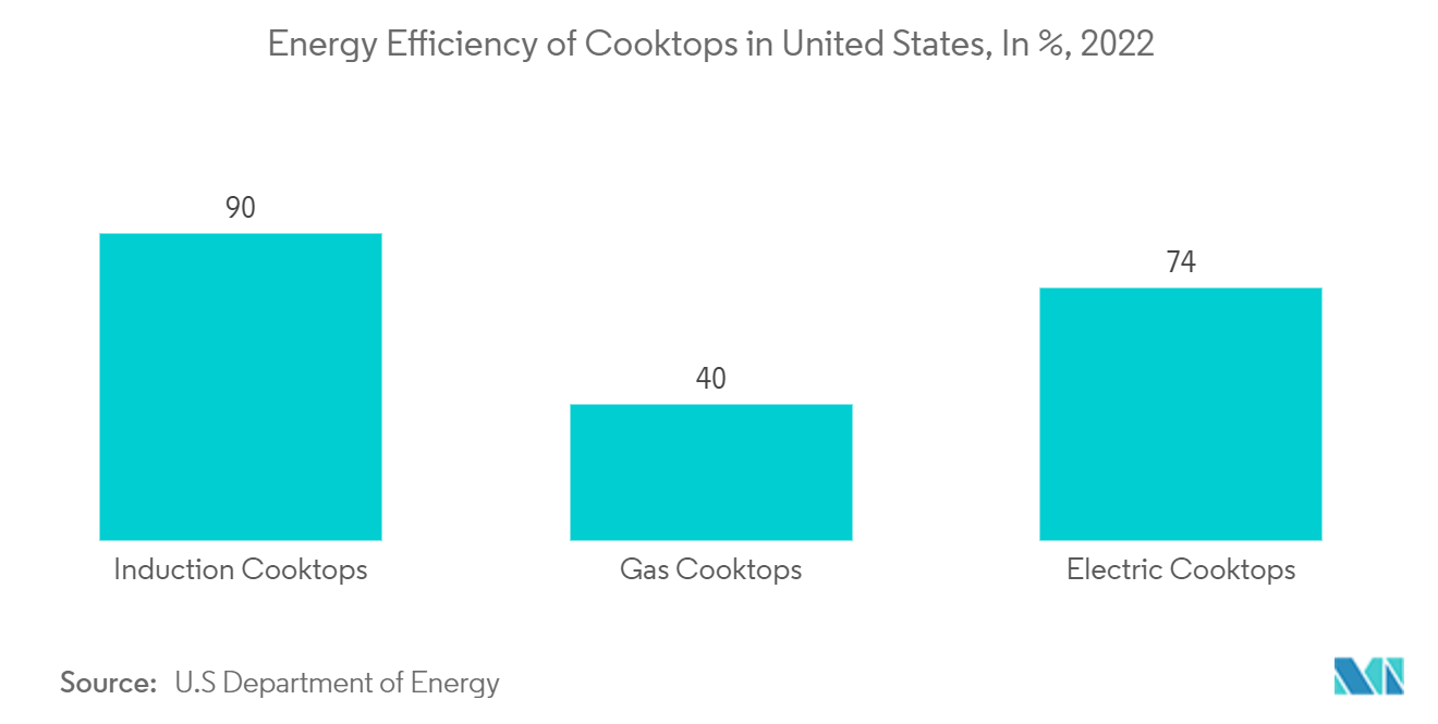 US Induction Cookware Market: Energy Efficiency of Cooktops in United States, In %, 2022