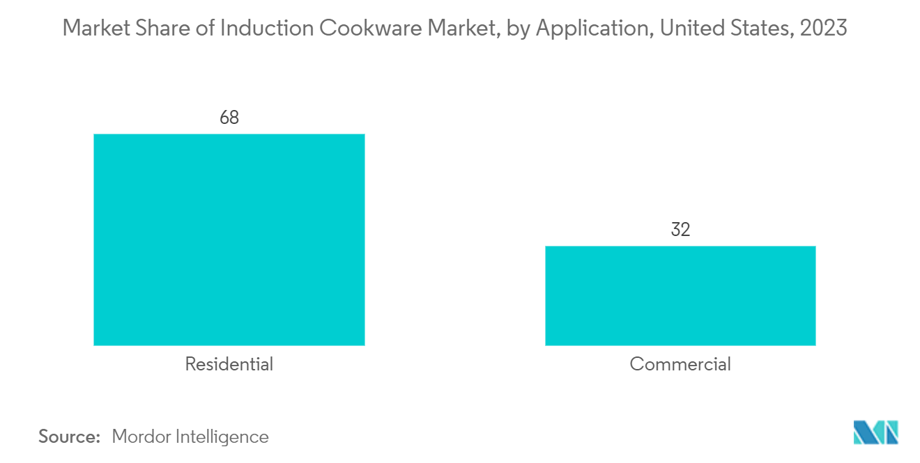 US Induction Cookware Market: Market Share of Induction Cookware Market, by Application, United States, 2023