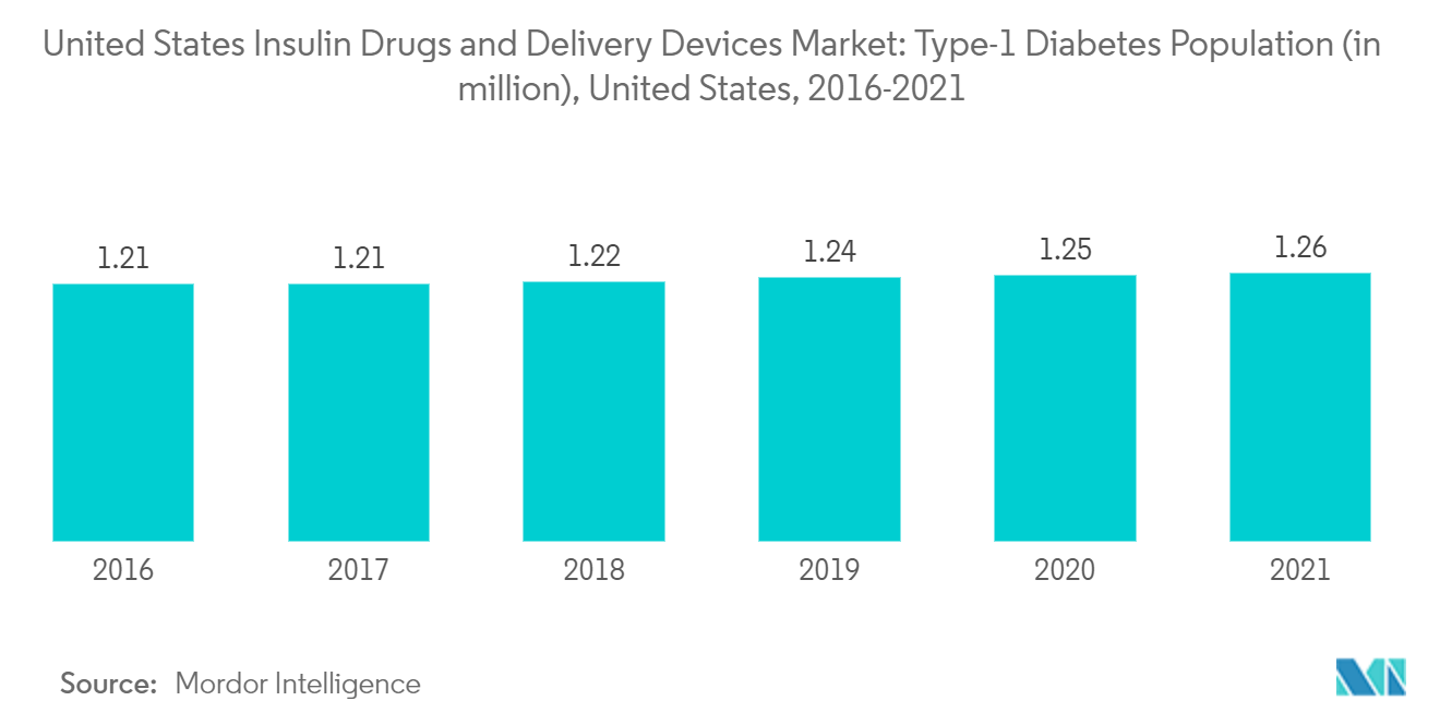 米国のインスリン薬および送達装置市場:米国のインスリン薬および送達装置市場:1型糖尿病人口(百万単位)、米国(2016-2021年)